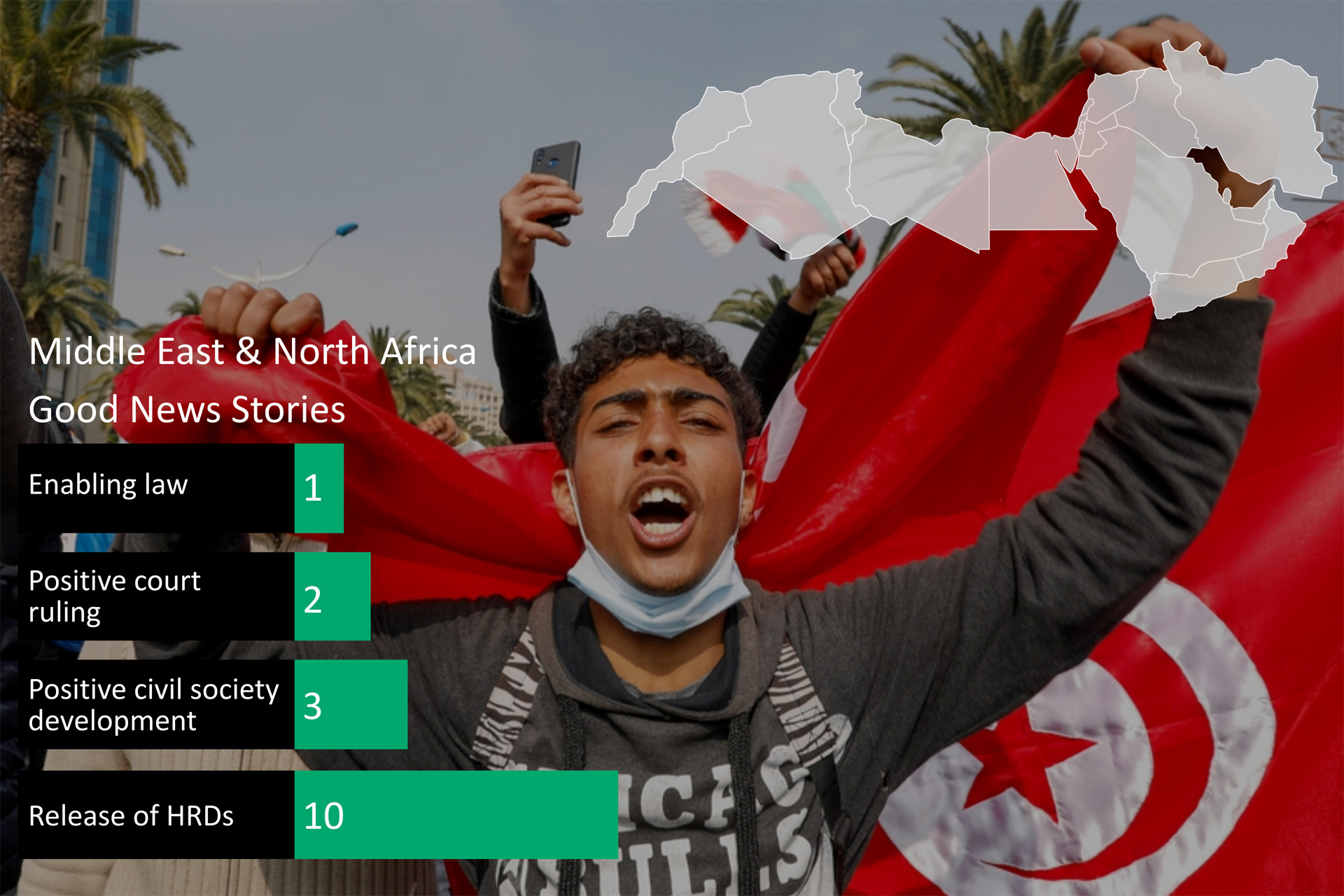 Positive developments in Middle East & North Africa